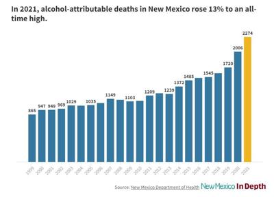 Dept. of Health: Alcohol-related deaths in New Mexico rose sharply in ...