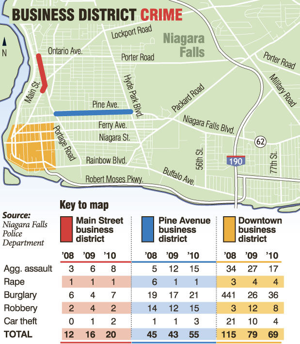 BUILDING NIAGARA Crime & Development Local News