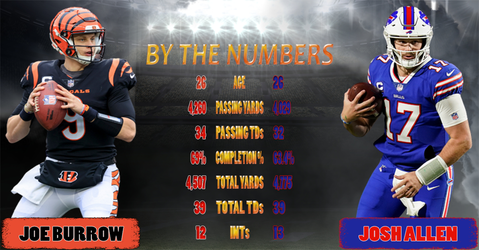 Joe Burrow vs. Josh Allen stats: How Bengals, Bills quarterbacks compare