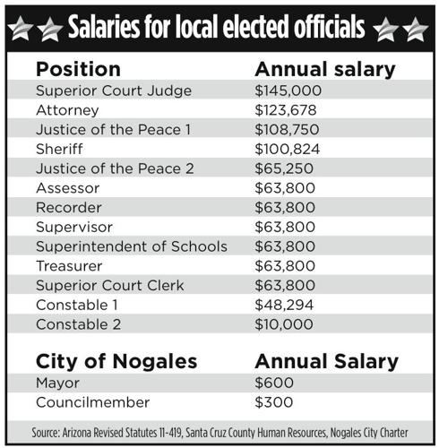 Candidates spend on campaign, no matter the salary | Local News Stories |  nogalesinternational.com