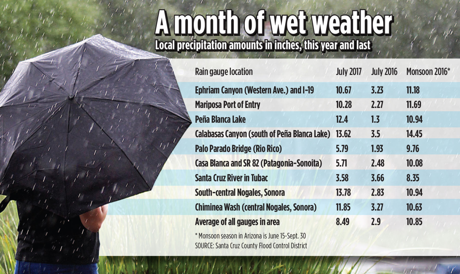 July rains outpace monsoon season standards Local News Stories