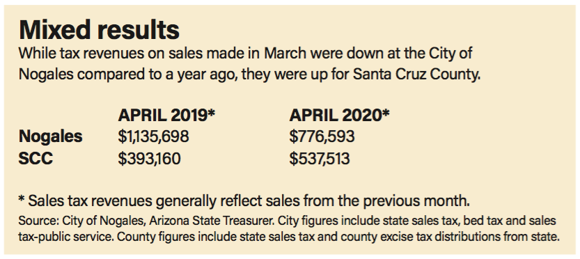 Tax revenues down at city still up for county on March sales