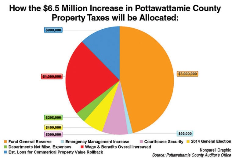 Several factors drive Pottawattamie County’s big tax increase