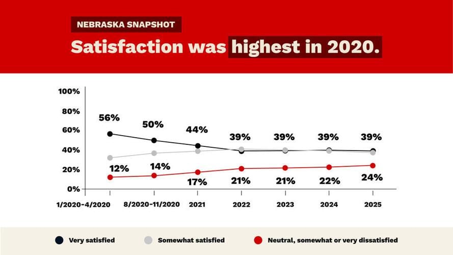 Snapshot: Nebraskans' satisfaction down since COVID, recovery stalled