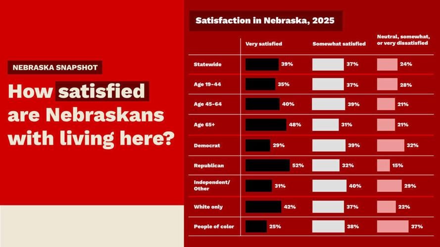 Snapshot: Nebraskans' satisfaction down since COVID, recovery stalled