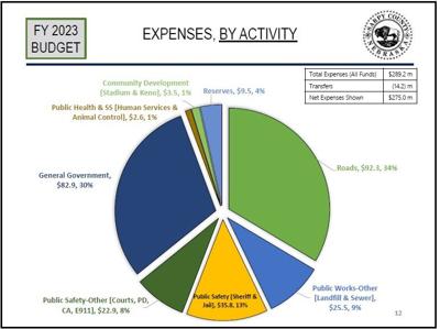 Sarpy County Proposed Budget FY 2023