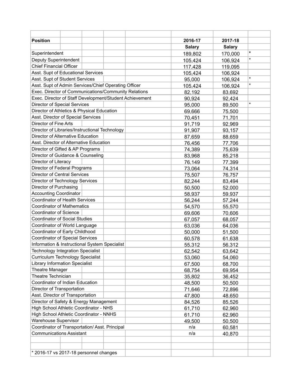 Norman Public Schools off-scale employee salaries | | normantranscript.com