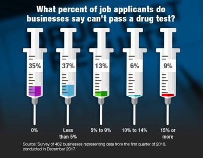 Drug Testing: Is It Time for a Change? | Nation/World ...