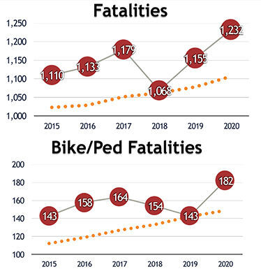 Traffic fatalities
