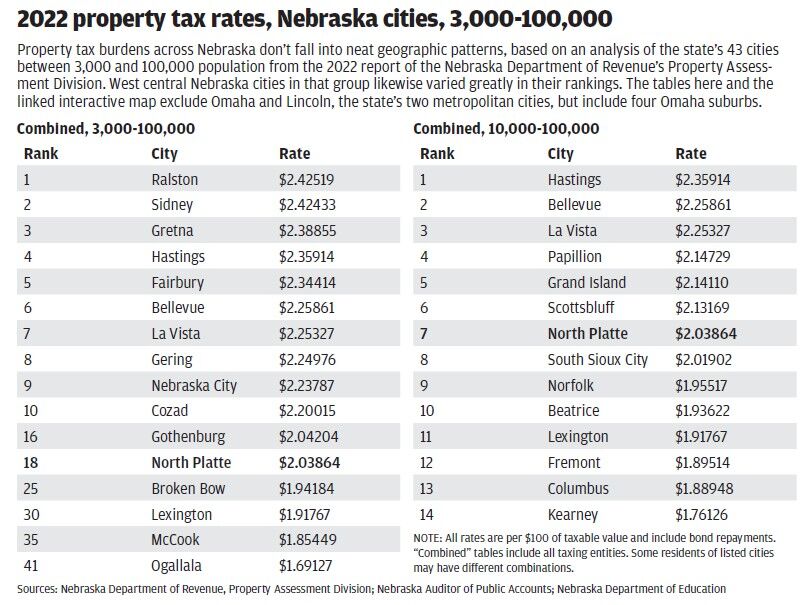 North Platte s total property tax rate was middle of the road in 2022