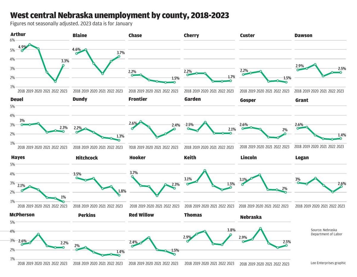 West central Nebraska unemployment by county, 2018-2023