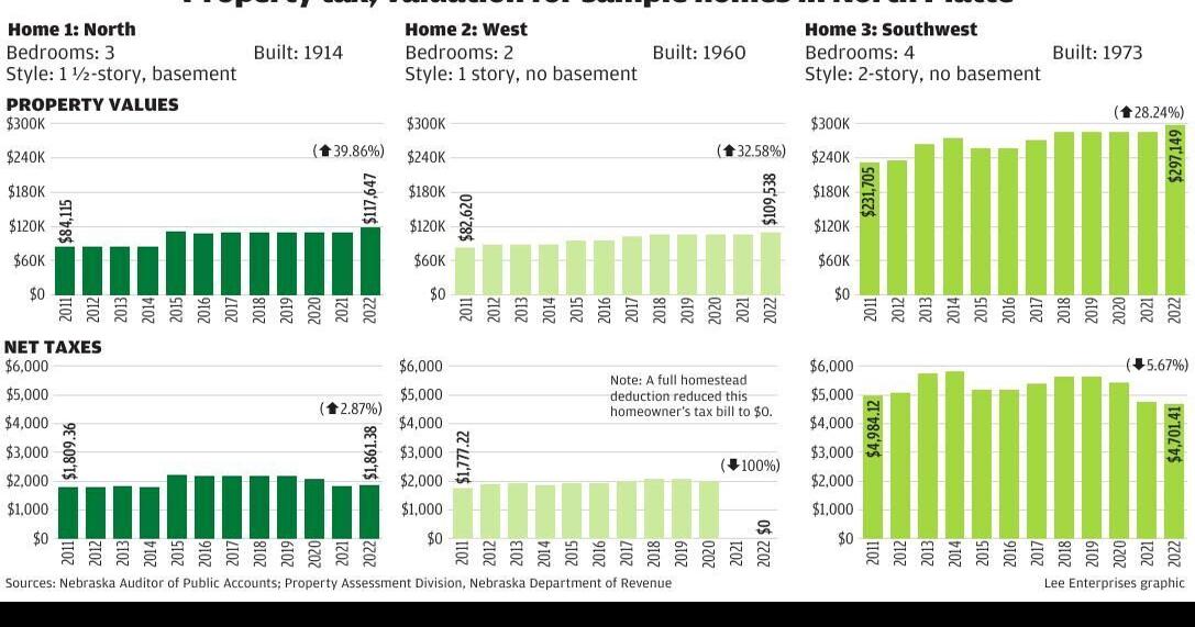 North Platte 'budget season' to shape property tax bills