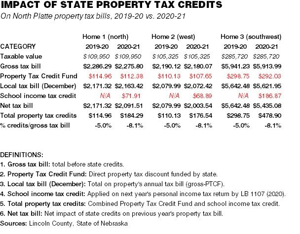 Nebraskans will get indirect 6% break on 2020-21 school property tax bills