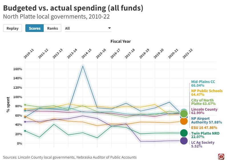 202122 spending lags budgets for North Platte governments
