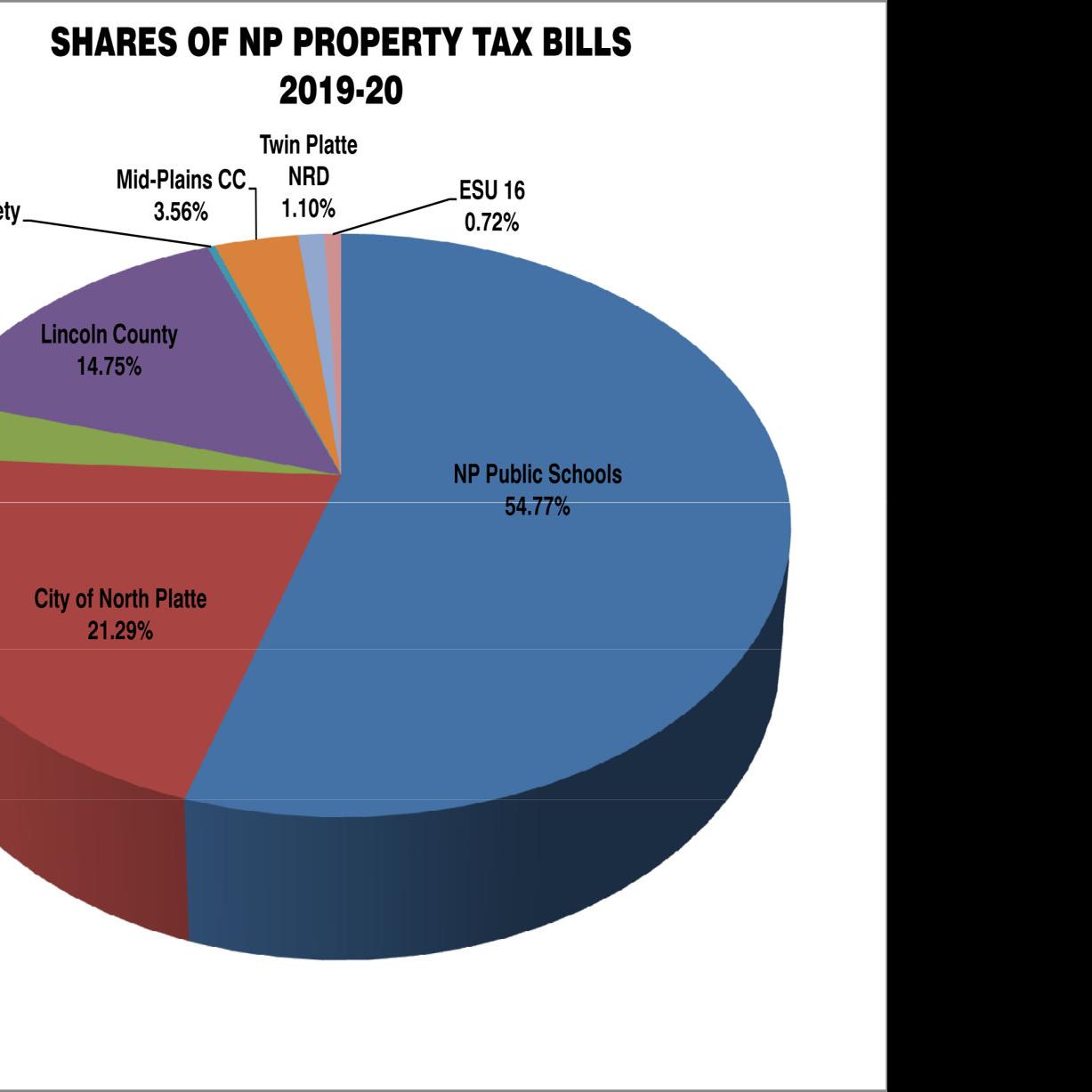 Lincoln County Property Tax
