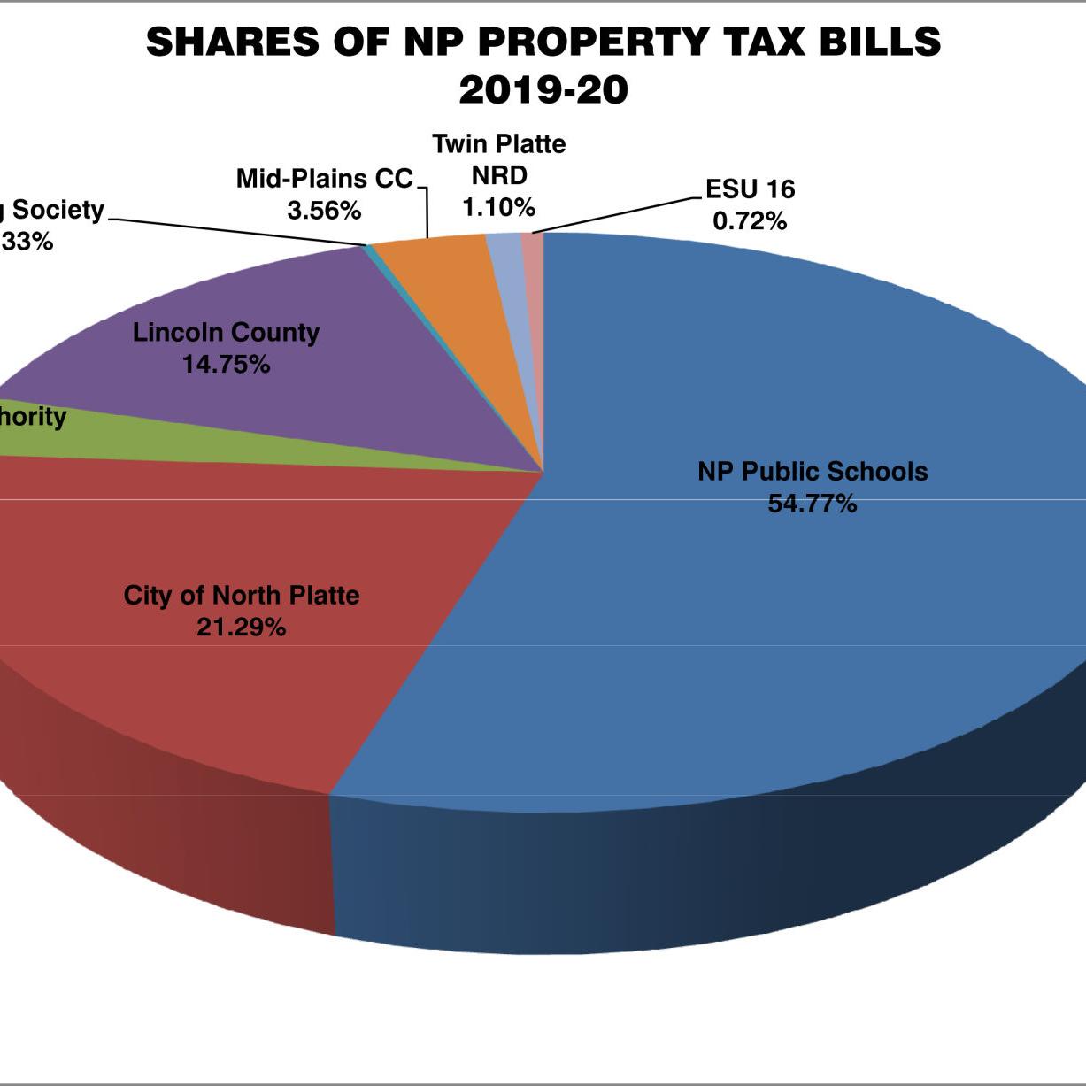 Lincoln County Property Tax