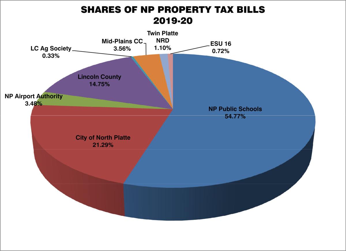Lincoln County Commissioners set final property tax rates