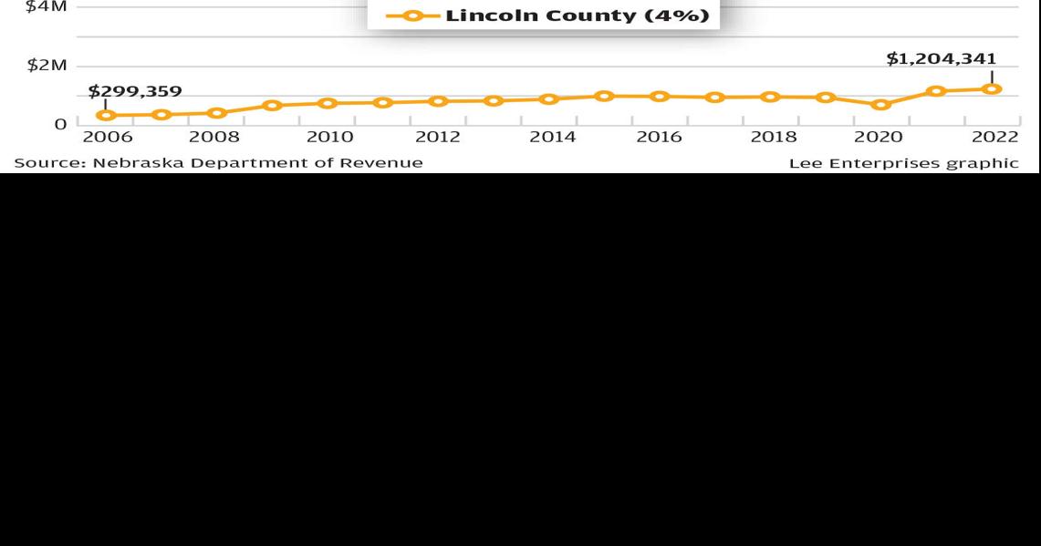 Milestone reached North Platte’s sales tax tops 10 million in 2022