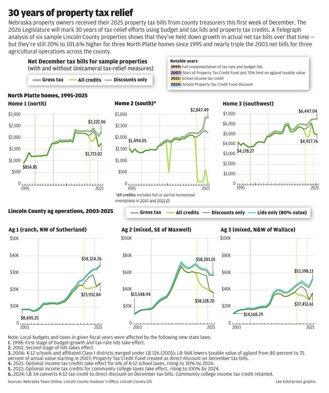 A 30-year verdict on property tax relief: Tax bills grow less quickly