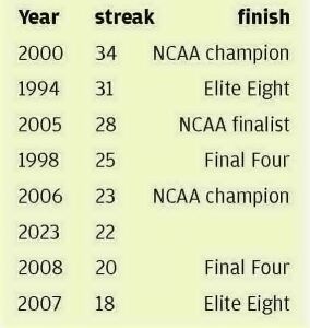 Season-opening Winning Streaks