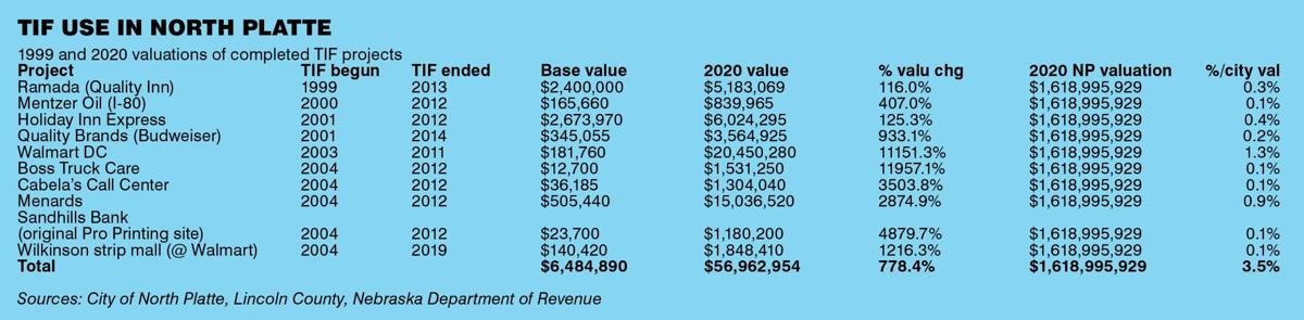 North Platte’s TIF projects pay off