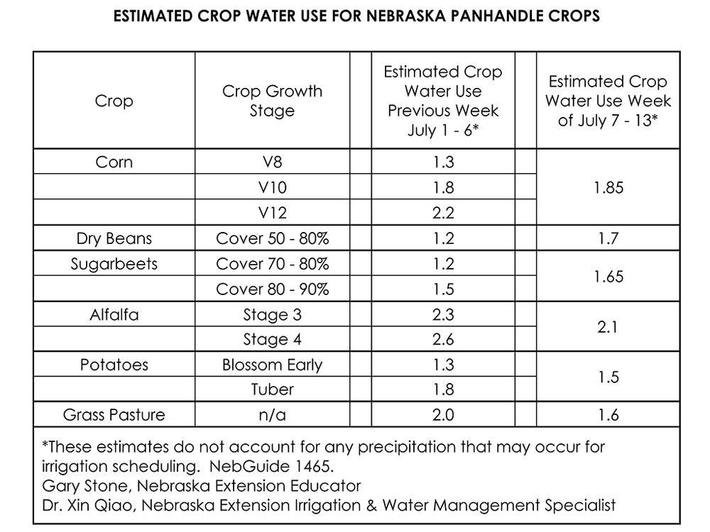 WEEKLY WATER REPORT — July 6