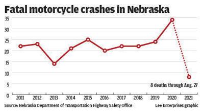 Fatal motorcycle crashes in Nebraska