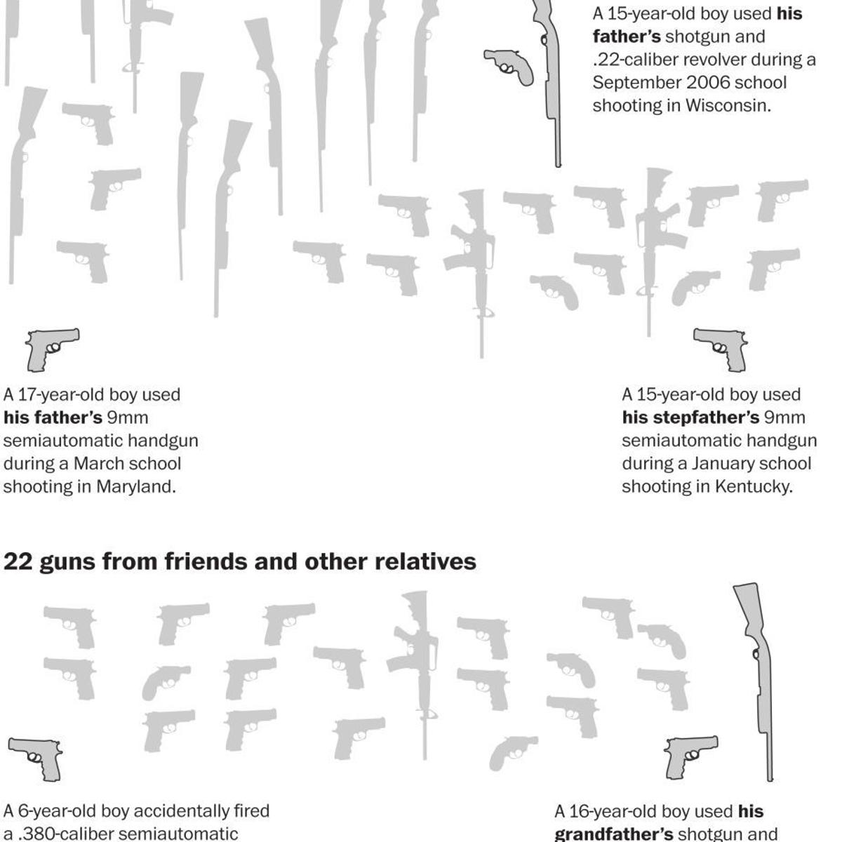 Should Parents Be Charged For Failing To Lock Up Guns Used By