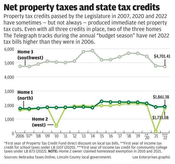 State property tax relief can't ensure a lower bill than last year's