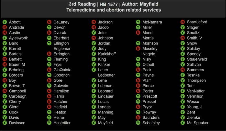 ublican-controlled House voted 67-27 Monday to advance to the Senate House Bill 1577, mandating doctors tell their patients that a pill-induced abortion possibly can be "reversed."