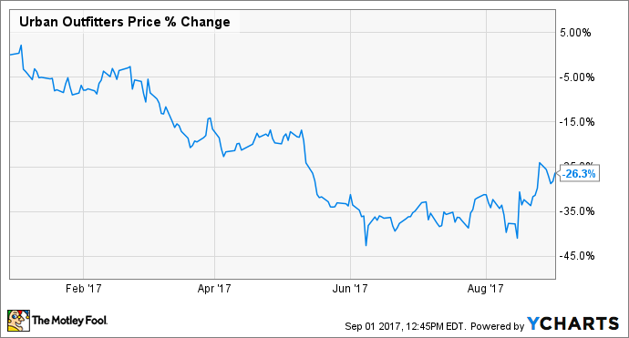 Urban Outfitters Incorporated (NASDAQ:URBN) Can't Be More Risky. Short Interest Increased