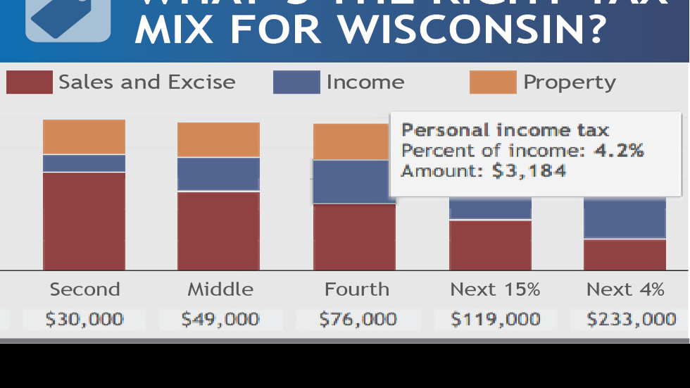 Study Cutting tax rates, broadening sales tax base would boost Wisconsin economy Government