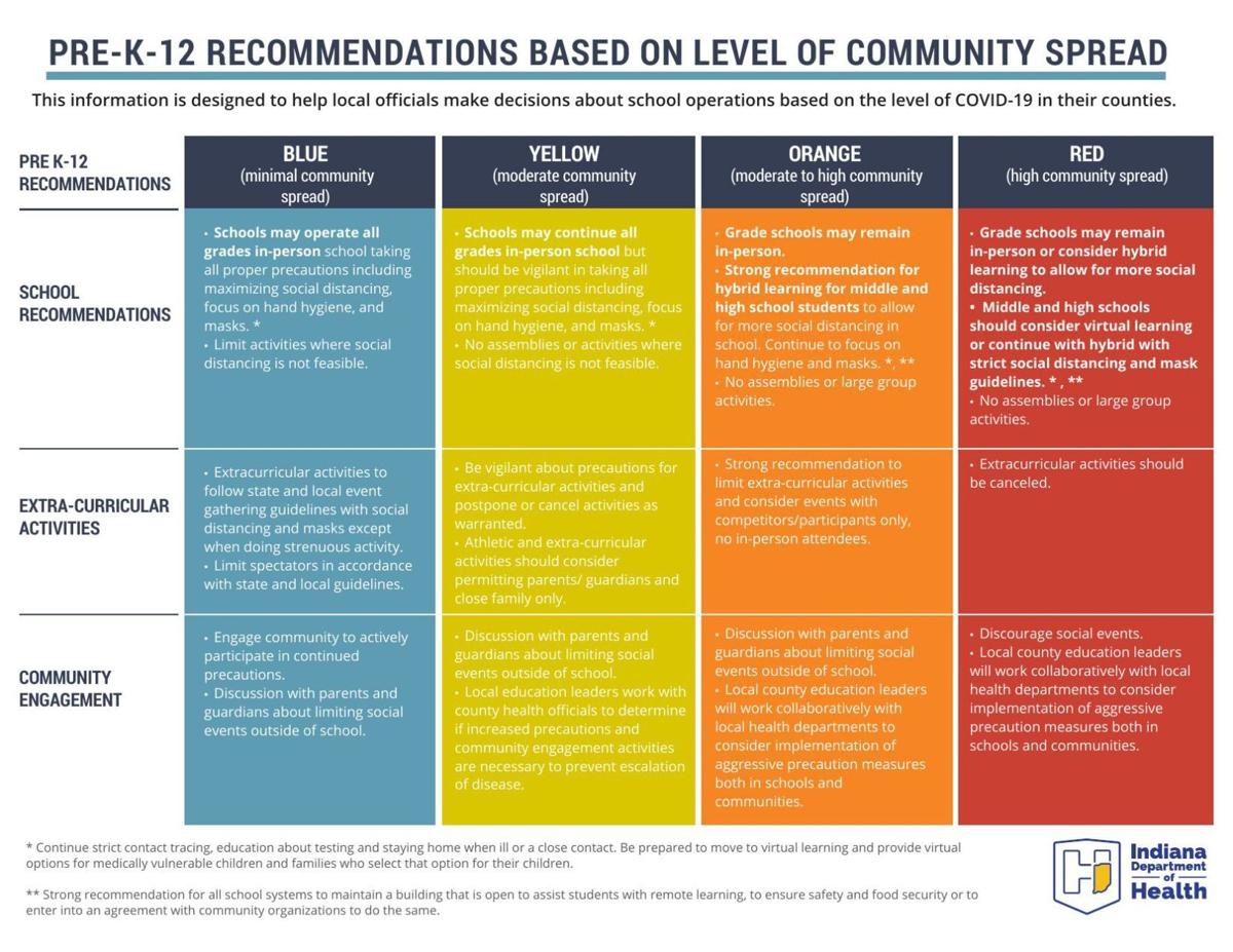ISDH Color-coded Recommendations for Schools