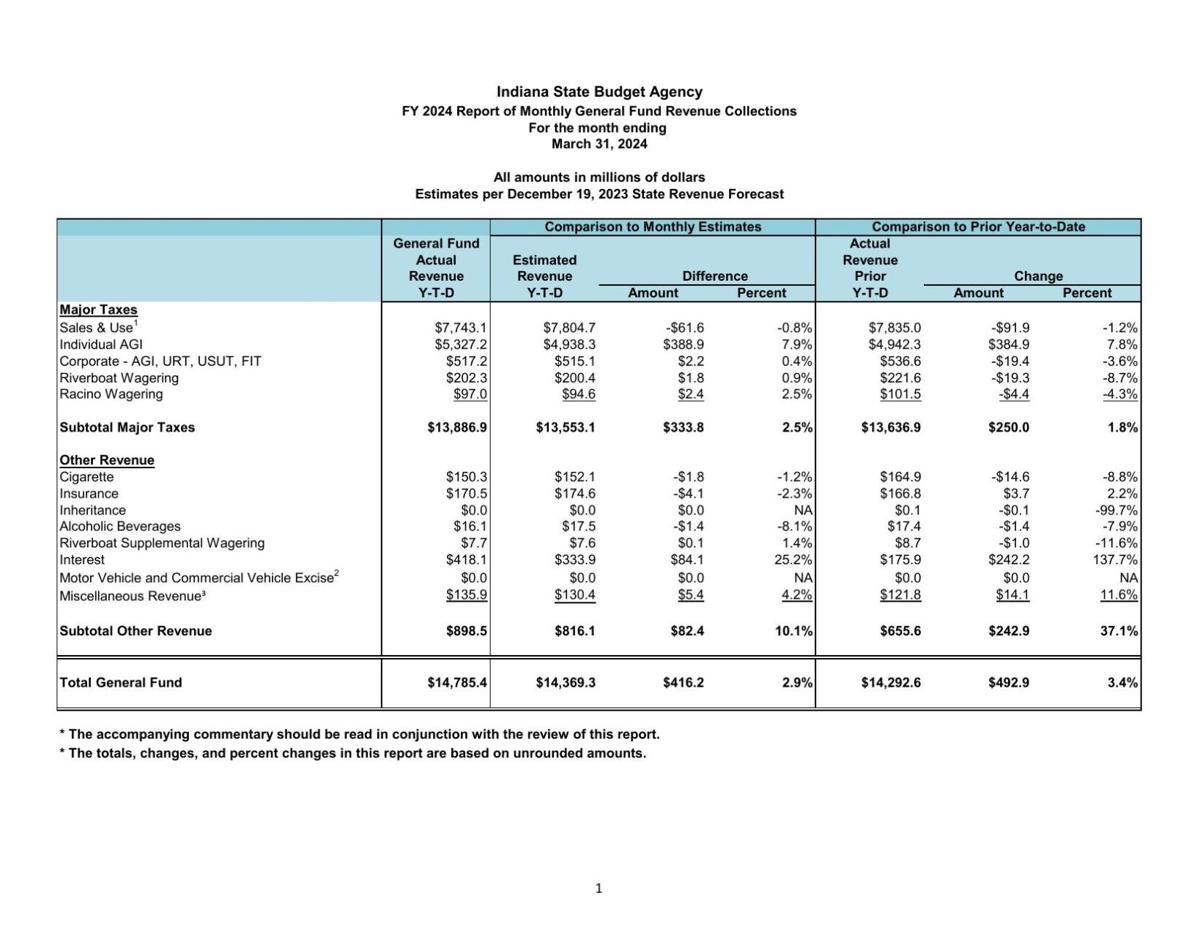 March 2024 Indiana revenue report