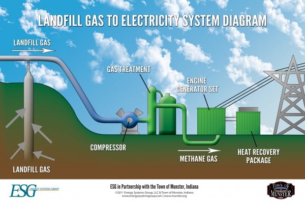 centennial-park-s-methane-to-electricity-project-is-up-and-running