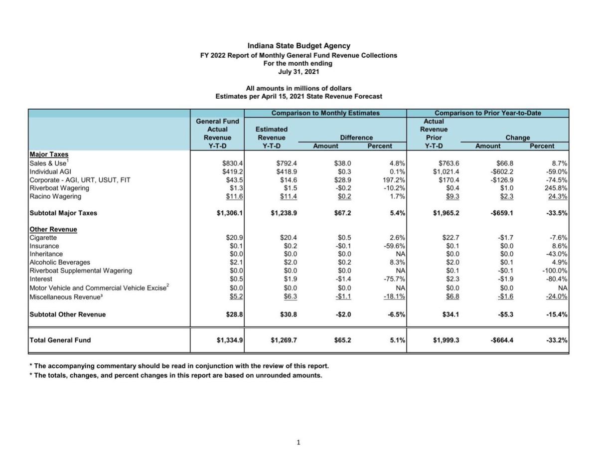 July 2021 Indiana Revenue Report