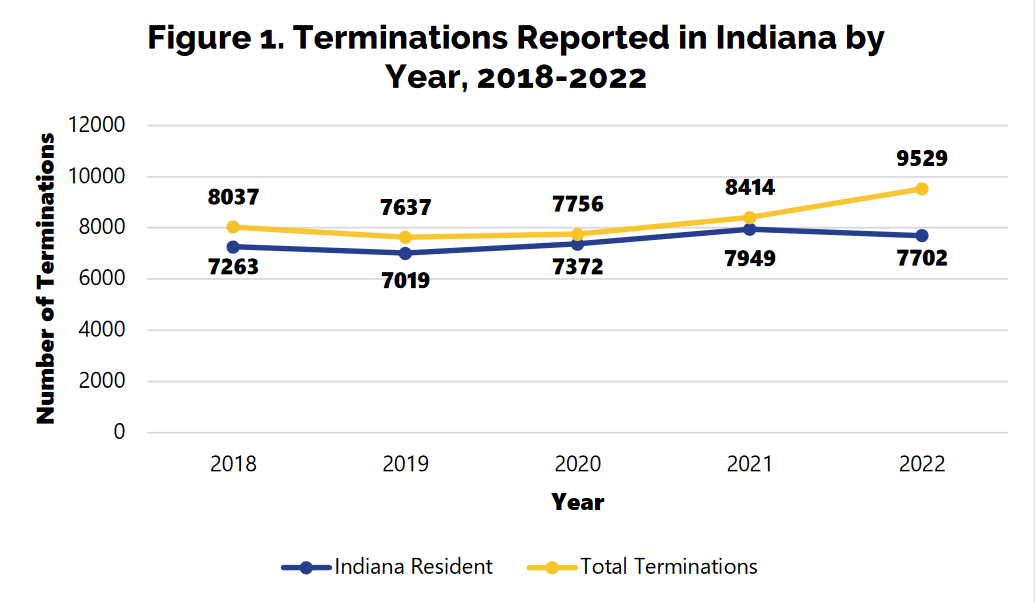 Indiana abortion tally grew 13% last year