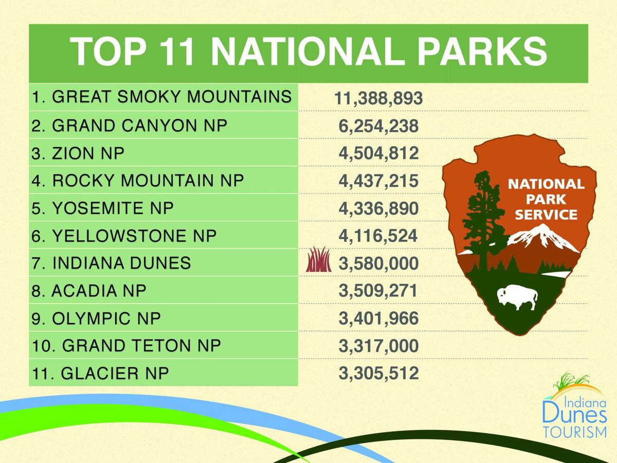 Push For Indiana Dunes National Park To Continue In New Congress