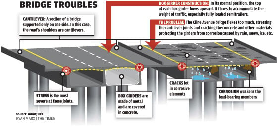 Cline Avenue bridge will be demolished