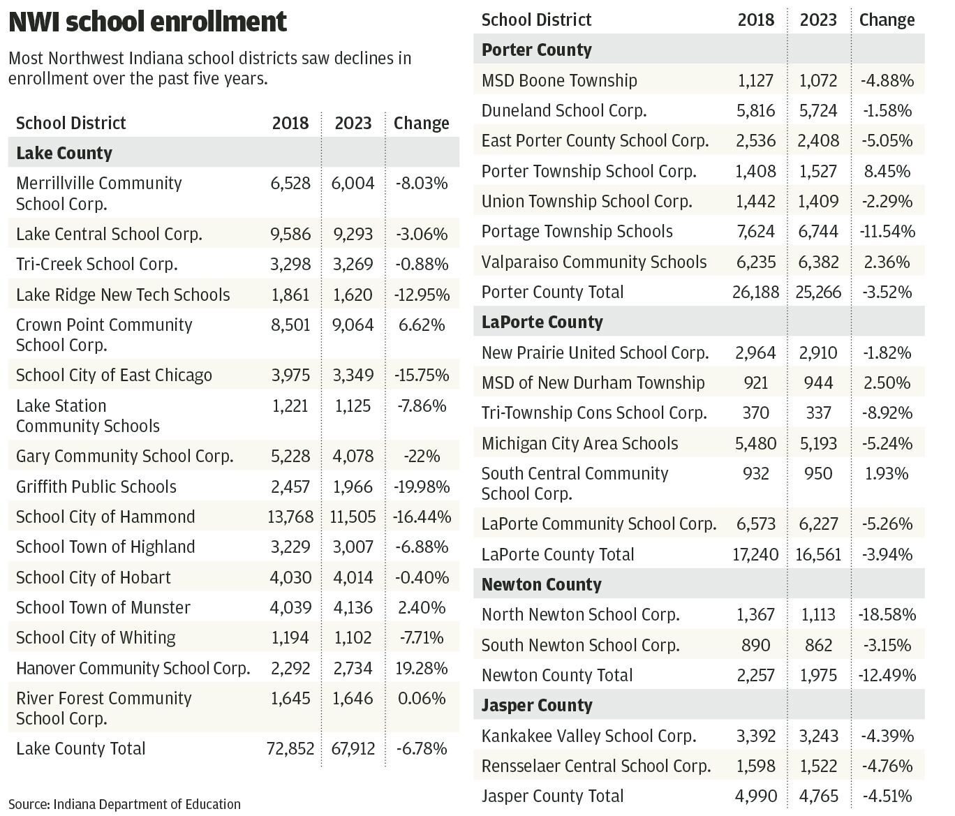 Northwest Indiana Public School Enrollment From 2018-2023