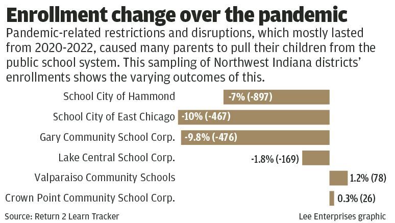 Enrollment Change at NWI Public School's Over the Pandemic