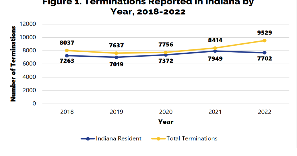 Indiana abortion tally grew 13% last year, spurred by restrictions elsewhere