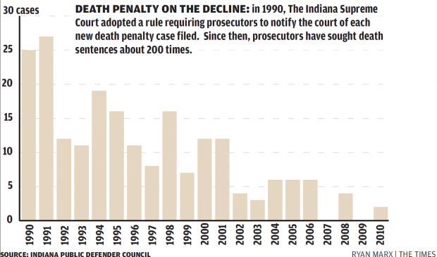 GRAPHIC: Death penalty cases on the decline
