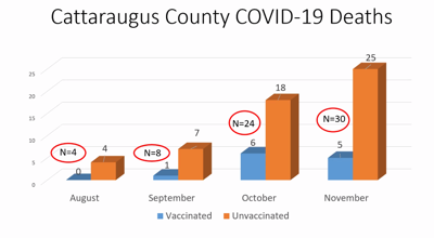 County reports 1,000 breakthrough COVID-19 cases; 12 died