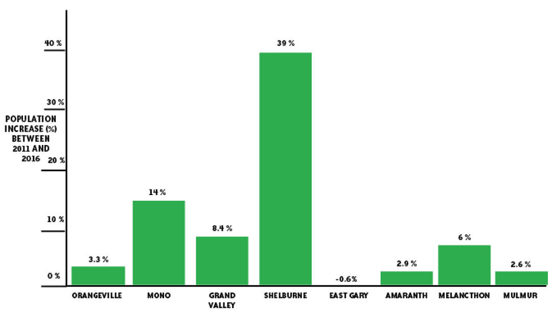 New census data Shelburne ‘exploding at the seams,’ Dufferin County