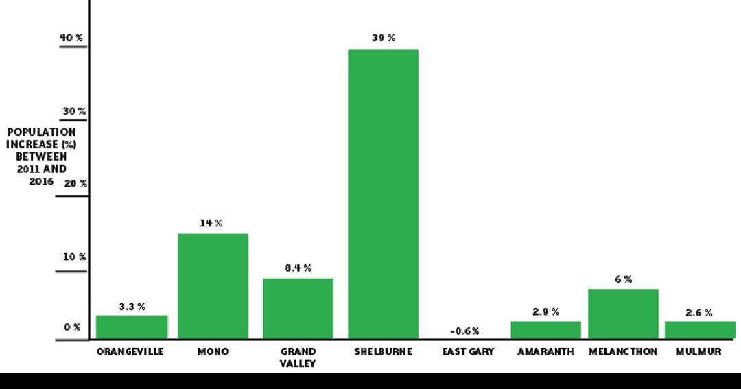 New census data Shelburne ‘exploding at the seams,’ Dufferin County