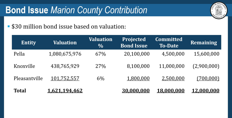 Pella City Council hears update on indoor rec center, community center