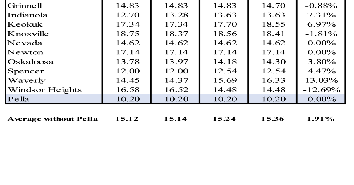 City of Pella to maintain property tax rate for 21st consecutive year