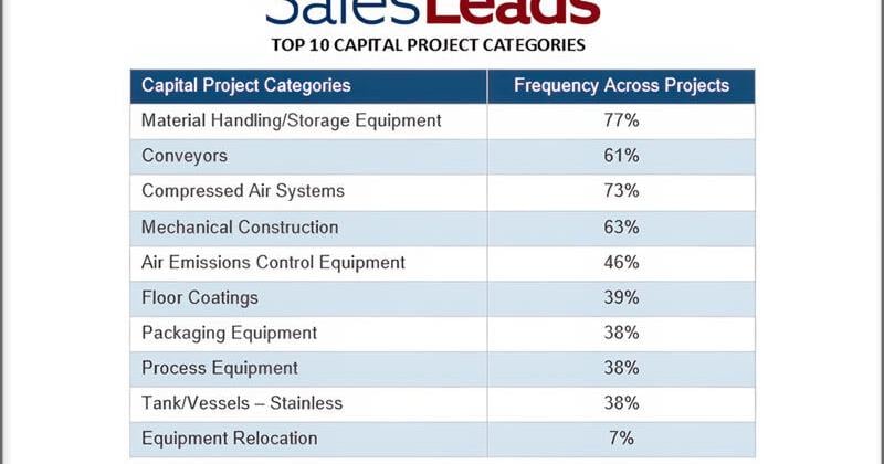 Food and Beverage Facilities Are Expanding and Modernizing, with Building Renovations Driving More Than Half of All March 2026 Capital Activity