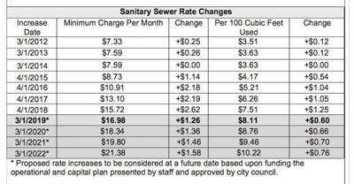 Sewer Rates Likely To Increase In March Local News Oskaloosa Com